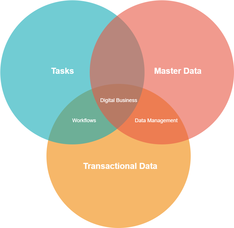 Data Management and automation Categories